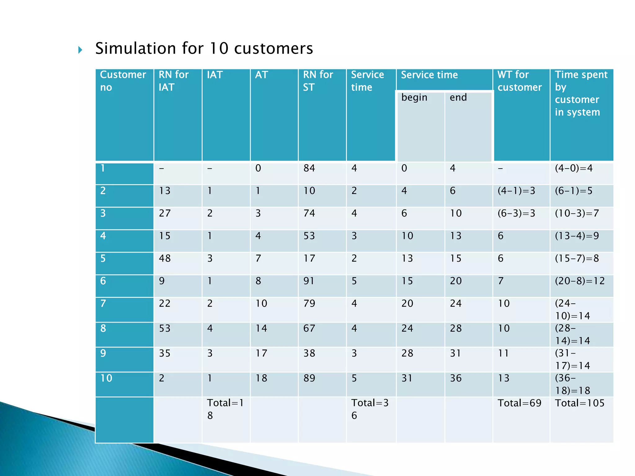  Simulation for 10 customers
Customer
no
RN for
IAT
IAT AT RN for
ST
Service
time
Service time WT for
customer
Time spent
by
customer
in system
begin end
1 - - 0 84 4 0 4 - (4-0)=4
2 13 1 1 10 2 4 6 (4-1)=3 (6-1)=5
3 27 2 3 74 4 6 10 (6-3)=3 (10-3)=7
4 15 1 4 53 3 10 13 6 (13-4)=9
5 48 3 7 17 2 13 15 6 (15-7)=8
6 9 1 8 91 5 15 20 7 (20-8)=12
7 22 2 10 79 4 20 24 10 (24-
10)=14
8 53 4 14 67 4 24 28 10 (28-
14)=14
9 35 3 17 38 3 28 31 11 (31-
17)=14
10 2 1 18 89 5 31 36 13 (36-
18)=18
Total=1
8
Total=3
6
Total=69 Total=105
 