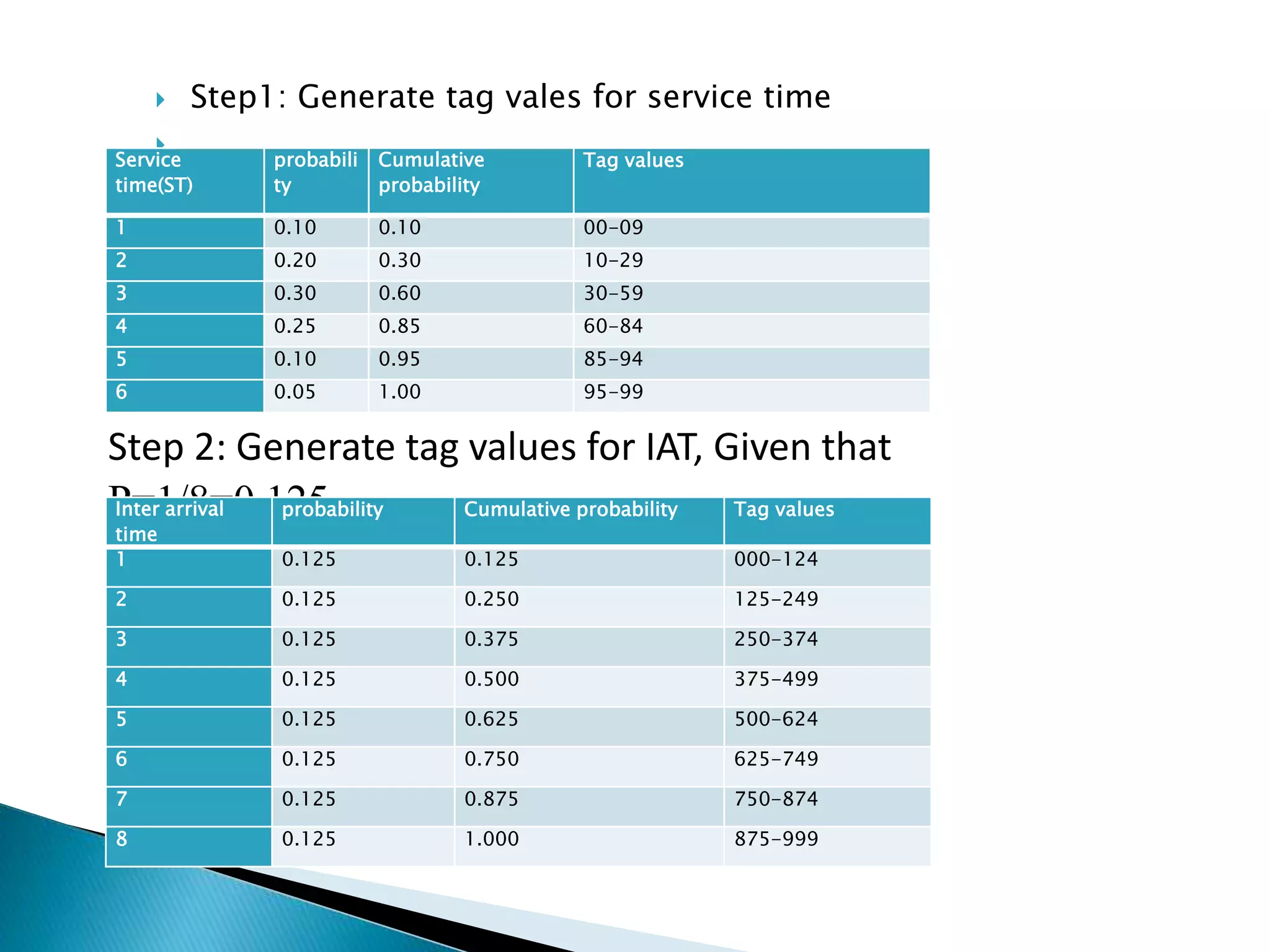  Step1: Generate tag vales for service time
 ,
Service
time(ST)
probabili
ty
Cumulative
probability
Tag values
1 0.10 0.10 00-09
2 0.20 0.30 10-29
3 0.30 0.60 30-59
4 0.25 0.85 60-84
5 0.10 0.95 85-94
6 0.05 1.00 95-99
Step 2: Generate tag values for IAT, Given that
P=1/8=0.125
Inter arrival
time
probability Cumulative probability Tag values
1 0.125 0.125 000-124
2 0.125 0.250 125-249
3 0.125 0.375 250-374
4 0.125 0.500 375-499
5 0.125 0.625 500-624
6 0.125 0.750 625-749
7 0.125 0.875 750-874
8 0.125 1.000 875-999
 