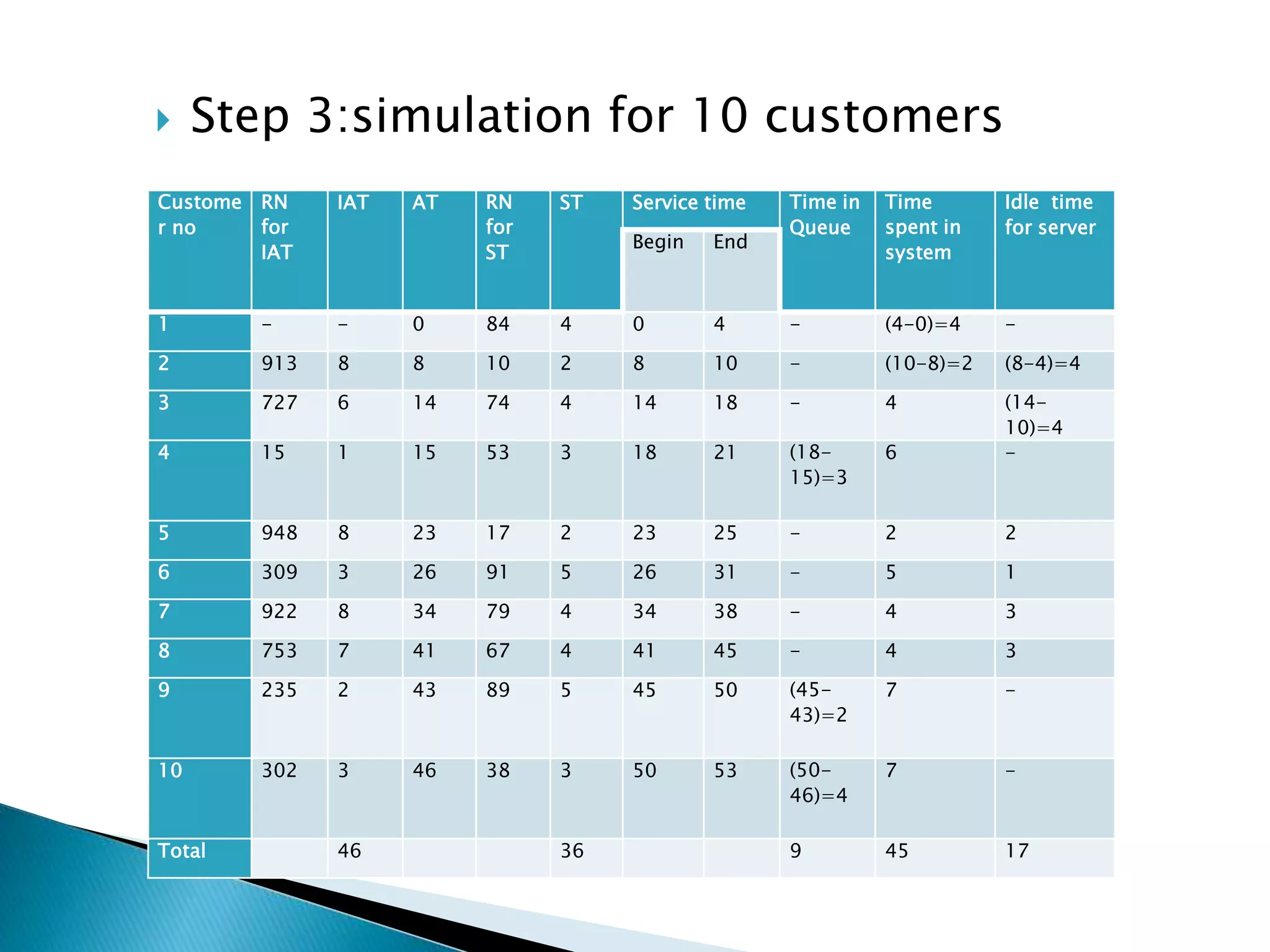  Step 3:simulation for 10 customers
Custome
r no
RN
for
IAT
IAT AT RN
for
ST
ST Service time Time in
Queue
Time
spent in
system
Idle time
for server
Begin End
1 - - 0 84 4 0 4 - (4-0)=4 -
2 913 8 8 10 2 8 10 - (10-8)=2 (8-4)=4
3 727 6 14 74 4 14 18 - 4 (14-
10)=4
4 15 1 15 53 3 18 21 (18-
15)=3
6 -
5 948 8 23 17 2 23 25 - 2 2
6 309 3 26 91 5 26 31 - 5 1
7 922 8 34 79 4 34 38 - 4 3
8 753 7 41 67 4 41 45 - 4 3
9 235 2 43 89 5 45 50 (45-
43)=2
7 -
10 302 3 46 38 3 50 53 (50-
46)=4
7 -
Total 46 36 9 45 17
 