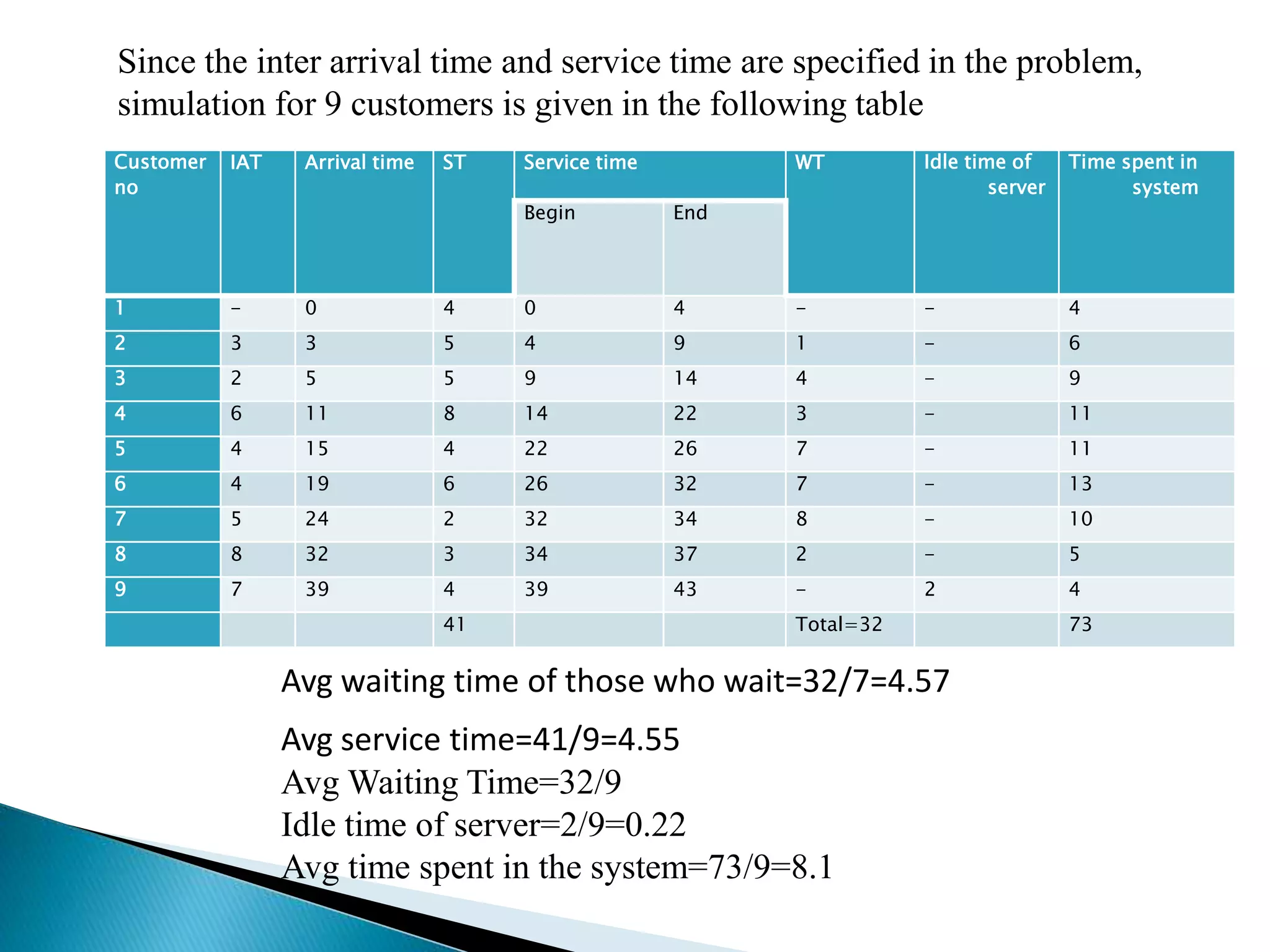 Customer
no
IAT Arrival time ST Service time WT Idle time of
server
Time spent in
system
Begin End
1 - 0 4 0 4 - - 4
2 3 3 5 4 9 1 - 6
3 2 5 5 9 14 4 - 9
4 6 11 8 14 22 3 - 11
5 4 15 4 22 26 7 - 11
6 4 19 6 26 32 7 - 13
7 5 24 2 32 34 8 - 10
8 8 32 3 34 37 2 - 5
9 7 39 4 39 43 - 2 4
41 Total=32 73
Since the inter arrival time and service time are specified in the problem,
simulation for 9 customers is given in the following table
Avg waiting time of those who wait=32/7=4.57
Avg service time=41/9=4.55
Avg Waiting Time=32/9
Idle time of server=2/9=0.22
Avg time spent in the system=73/9=8.1
 