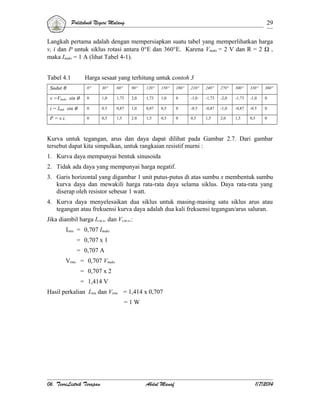 Politeknik Negeri Malang

29

Langkah pertama adalah dengan mempersiapkan suatu tabel yang memperlihatkan harga
v, i dan P untuk siklus rotasi antara 0°E dan 360°E. Karena Vmaks = 2 V dan R = 2 Ω ,
maka Imaks = 1 A (lihat Tabel 4-1).
Tabel 4.1

Harga sesaat yang terhitung untuk contoh 3

Sudut θ

0°

30°

60°

90°

120°

150°

180°

210°

240°

270°

300°

330°

360°

v =Vmaks sin θ

0

1,0

1,73

2,0

1,73

1,0

0

-1,0

-1,73

-2,0

-1,73

-1,0

0

i = Imak sin θ

0

0.5

0,87

1,0

0,87

0,5

0

-0.5

-0,87

-1,0

-0,87

-0.5

0

P = v.i.

0

0,5

1,5

2.0

1,5

0,5

0

0,5

1,5

2,0

1,5

0,5

0

Kurva untuk tegangan, arus dan daya dapat dilihat pada Gambar 2.7. Dari gambar
tersebut dapat kita simpulkan, untuk rangkaian resistif murni :
1. Kurva daya mempunyai bentuk sinusoida
2. Tidak ada daya yang mempunyai harga negatif.
3. Garis horizontal yang digambar 1 unit putus-putus di atas sumbu x membentuk sumbu
kurva daya dan mewakili harga rata-rata daya selama siklus. Daya rata-rata yang
diserap oleh resistor sebesar 1 watt.
4. Kurva daya menyelesaikan dua siklus untuk masing-masing satu siklus arus atau
tegangan atau frekuensi kurva daya adalah dua kali frekuensi tegangan/arus saluran.
Jika diambil harga Ir.m.s. dan Vr.m.s.:
Irms = 0,707 Imaks
= 0,707 x 1
= 0,707 A
Vrms = 0,707 Vmaks
= 0,707 x 2
= 1,414 V
Hasil perkalian Irms dan Vrms = 1,414 x 0,707
=1W

06. TeoriListrik Terapan

Abdul Manaf

1/7/2014

 