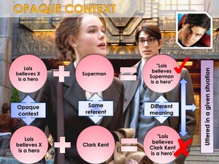 "Lois
    Lois




                                       Uttered in a given situation
                           believes
believes X   Superman
                          Superman
 is a hero
                          is a hero"




Opaque         Same       Different
context       referent    meaning



                             "Lois
    Lois
                           believes
believes X   Clark Kent
                          Clark Kent
 is a hero
                          is a hero"
 