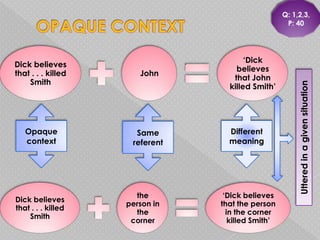 Q: 1,2,3,
                                                    P: 40




                                       ‘Dick
Dick believes
                                    believes
that . . . killed      John
                                   that John
    Smith




                                                        Uttered in a given situation
                                  killed Smith’




   Opaque             Same        Different
   context           referent     meaning




                      the        ‘Dick believes
Dick believes
                    person in   that the person
that . . . killed
                      the         in the corner
    Smith
                     corner        killed Smith’
 