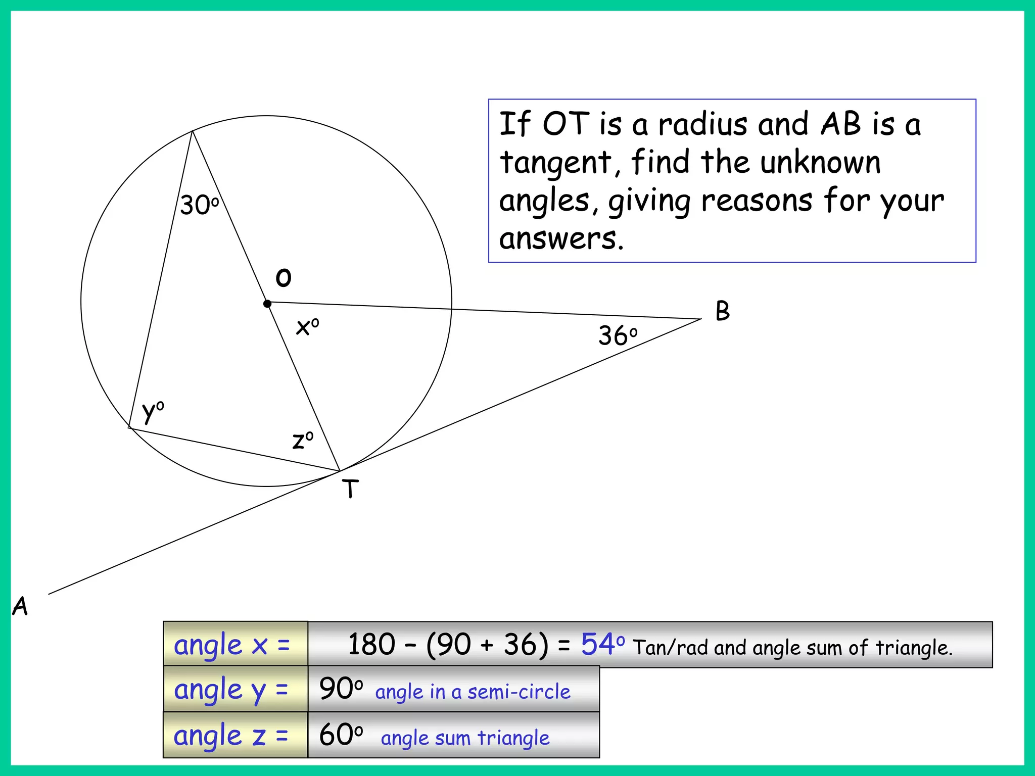 180 – (90 + 36) = 54o Tan/rad and angle sum of triangle.
90o angle in a semi-circle
60o angle sum triangle
angle x =
angle y =
angle z =
T
o
36o
xo
yo
zo
30o
A
B
If OT is a radius and AB is a
tangent, find the unknown
angles, giving reasons for your
answers.
 