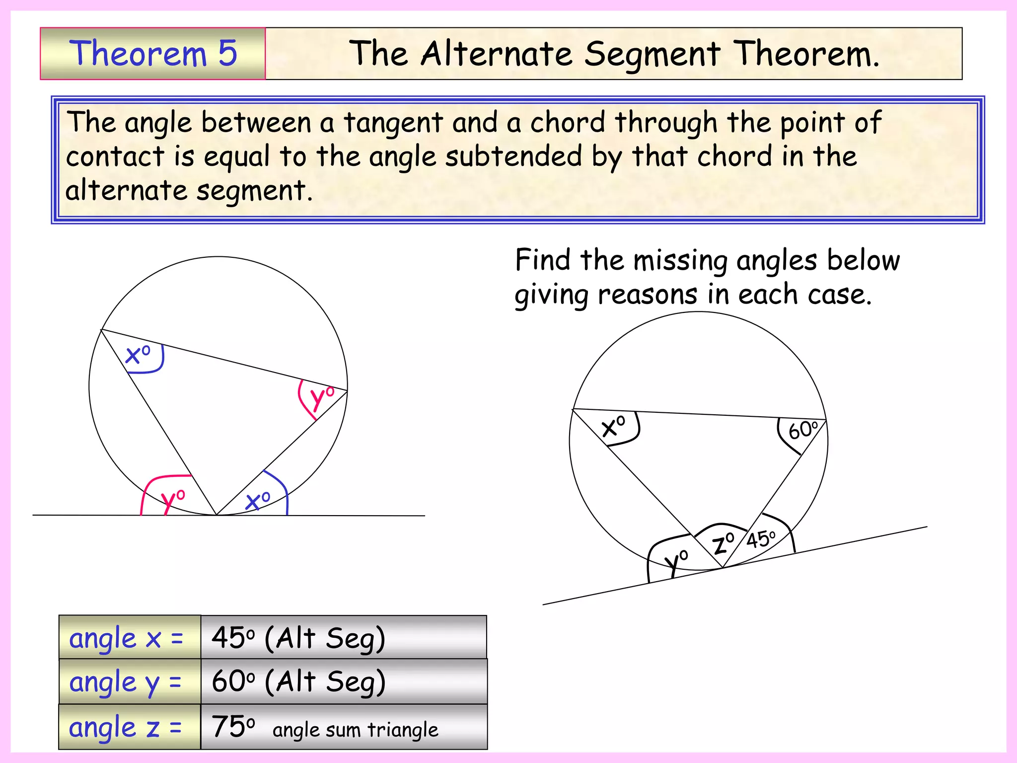 The Alternate Segment Theorem.
Theorem 5
The angle between a tangent and a chord through the point of
contact is equal to the angle subtended by that chord in the
alternate segment.
xo
xo
yo
yo
45o (Alt Seg)
60o (Alt Seg)
75o angle sum triangle
Find the missing angles below
giving reasons in each case.
angle x =
angle y =
angle z = Th5
 