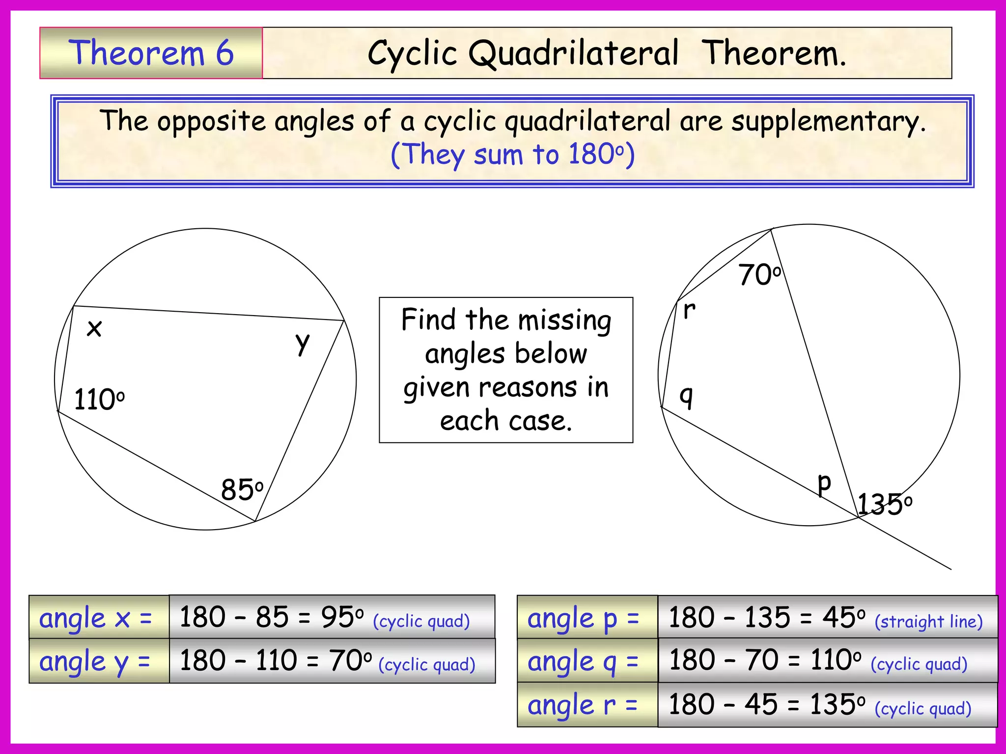 180 – 85 = 95o (cyclic quad)
180 – 110 = 70o (cyclic quad)
Cyclic Quadrilateral Theorem.
Theorem 6
The opposite angles of a cyclic quadrilateral are supplementary.
(They sum to 180o)
85o
110o
x y
70o
135o
p
r
q
Find the missing
angles below
given reasons in
each case.
angle x =
angle y =
angle p =
angle q =
angle r =
180 – 135 = 45o (straight line)
180 – 70 = 110o (cyclic quad)
180 – 45 = 135o (cyclic quad)
 