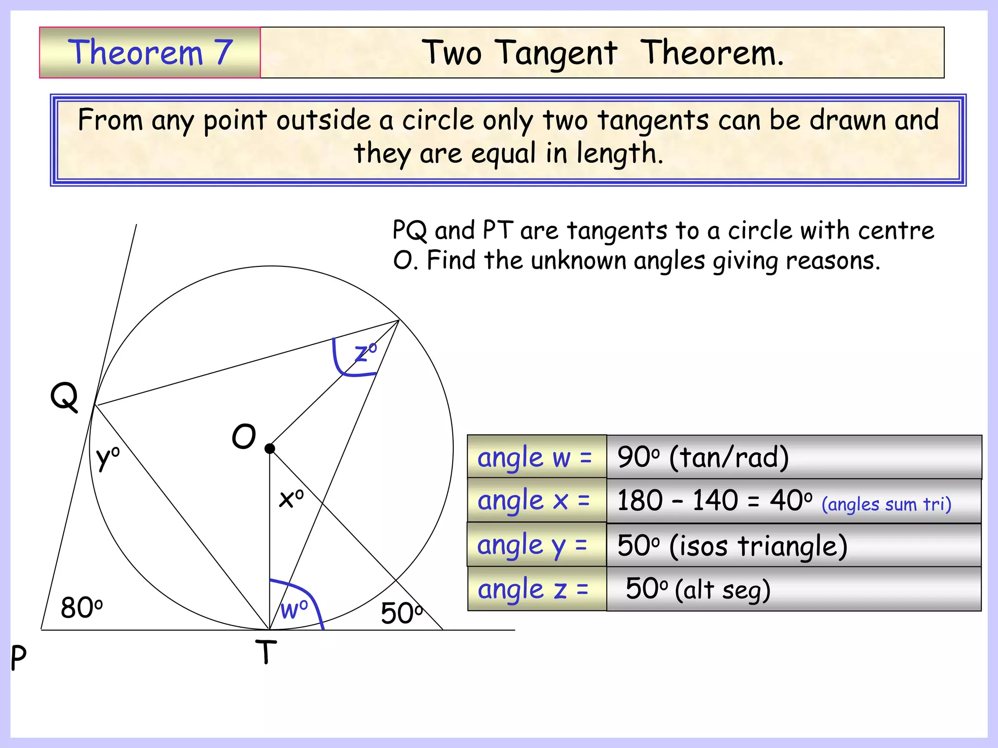 90o (tan/rad)
Two Tangent Theorem.
Theorem 7
From any point outside a circle only two tangents can be drawn and
they are equal in length.
P T
Q
O
yo
50o
xo
80o
PQ and PT are tangents to a circle with centre
O. Find the unknown angles giving reasons.
angle w =
angle x =
angle y =
angle z =
180 – 140 = 40o (angles sum tri)
50o (isos triangle)
50o (alt seg)
wo
zo
 