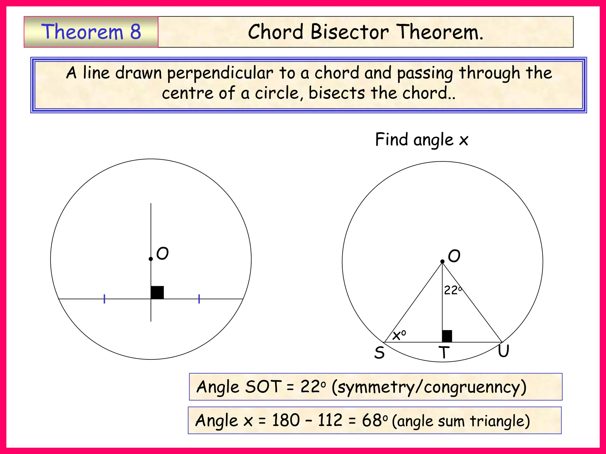 Angle SOT = 22o (symmetry/congruenncy)
Find angle x
O
S T
22o
xo
U
Angle x = 180 – 112 = 68o (angle sum triangle)
Chord Bisector Theorem.
Theorem 8
A line drawn perpendicular to a chord and passing through the
centre of a circle, bisects the chord..
O
 
