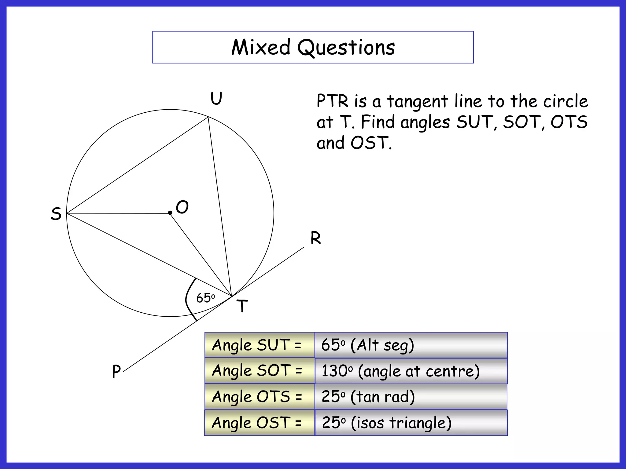 O
S
T
65o
P
R
U
Mixed Questions
PTR is a tangent line to the circle
at T. Find angles SUT, SOT, OTS
and OST.
Angle SUT =
Angle SOT =
Angle OTS =
Angle OST =
65o (Alt seg)
130o (angle at centre)
25o (tan rad)
25o (isos triangle)
Mixed
Q 1
 