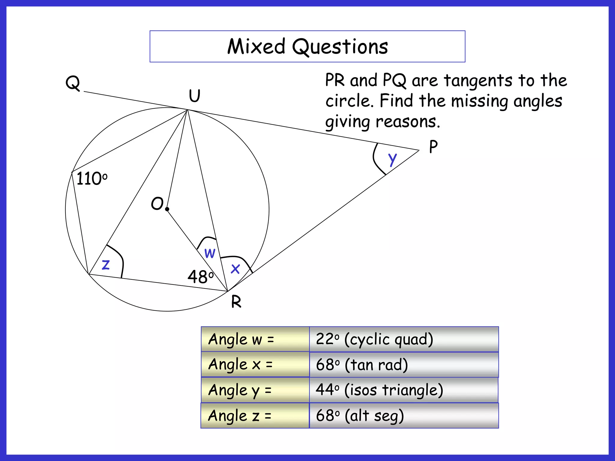 22o (cyclic quad)
68o (tan rad)
44o (isos triangle)
68o (alt seg)
Angle w =
Angle x =
Angle y =
Angle z =
O
w
y
48o
110o
U
Mixed Questions
PR and PQ are tangents to the
circle. Find the missing angles
giving reasons.
x
z
P
Q
R
Mixed Q 2
 