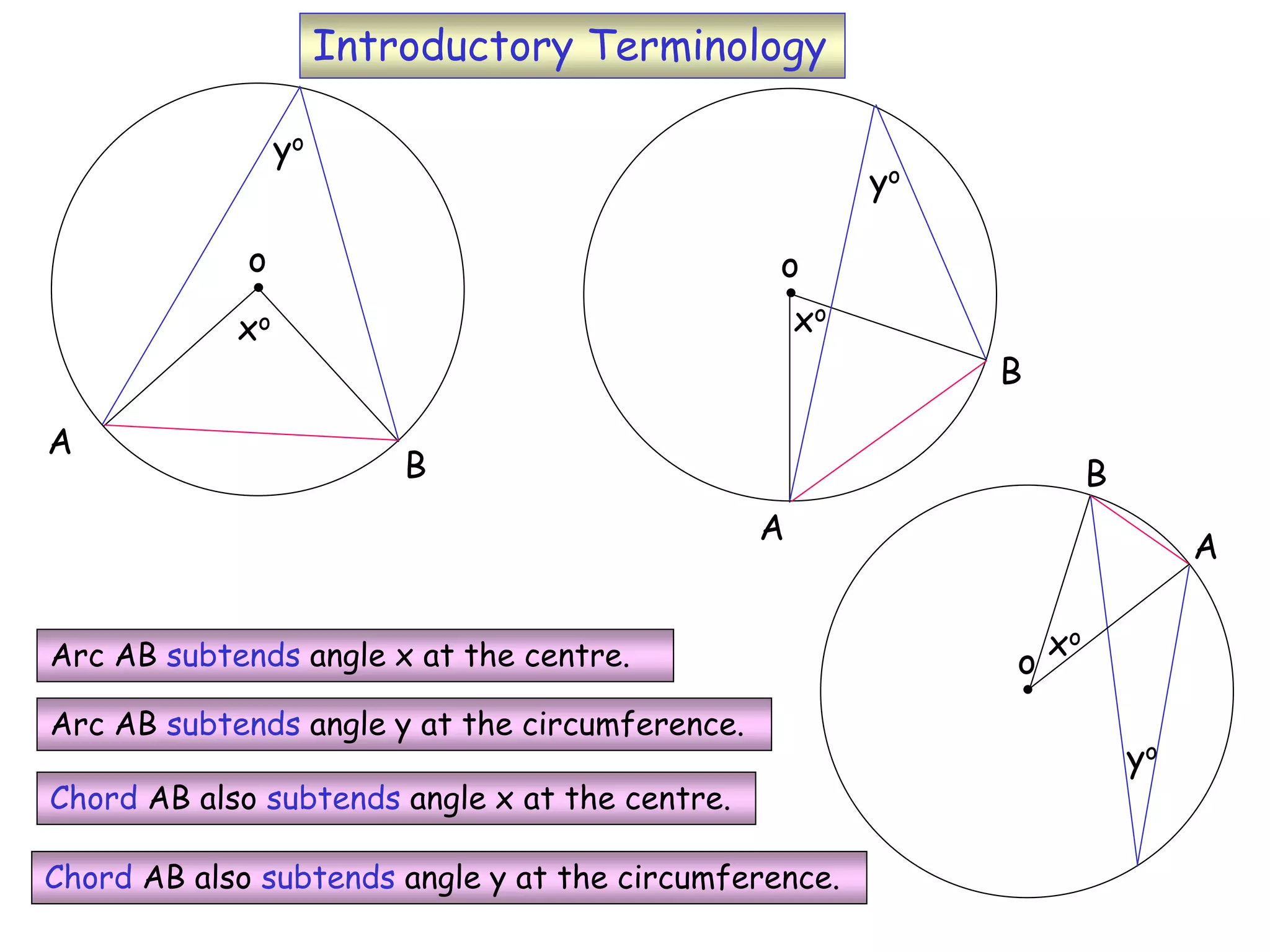 o
Arc AB subtends angle x at the centre.
A
B
xo
Arc AB subtends angle y at the circumference.
yo
Chord AB also subtends angle x at the centre.
Chord AB also subtends angle y at the circumference.
o
A
B
xo
yo
o
yo
xo
A
B
Introductory Terminology
Term’gy
 