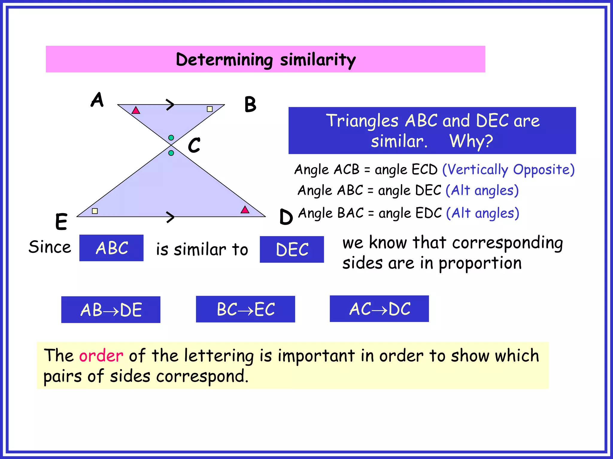 Determining similarity
A B
E D
Triangles ABC and DEC are
similar. Why?
C
Angle ACB = angle ECD (Vertically Opposite)
Angle ABC = angle DEC (Alt angles)
Angle BAC = angle EDC (Alt angles)
Since ABC is similar to DEC we know that corresponding
sides are in proportion
ABDE BCEC ACDC
The order of the lettering is important in order to show which
pairs of sides correspond.
 
