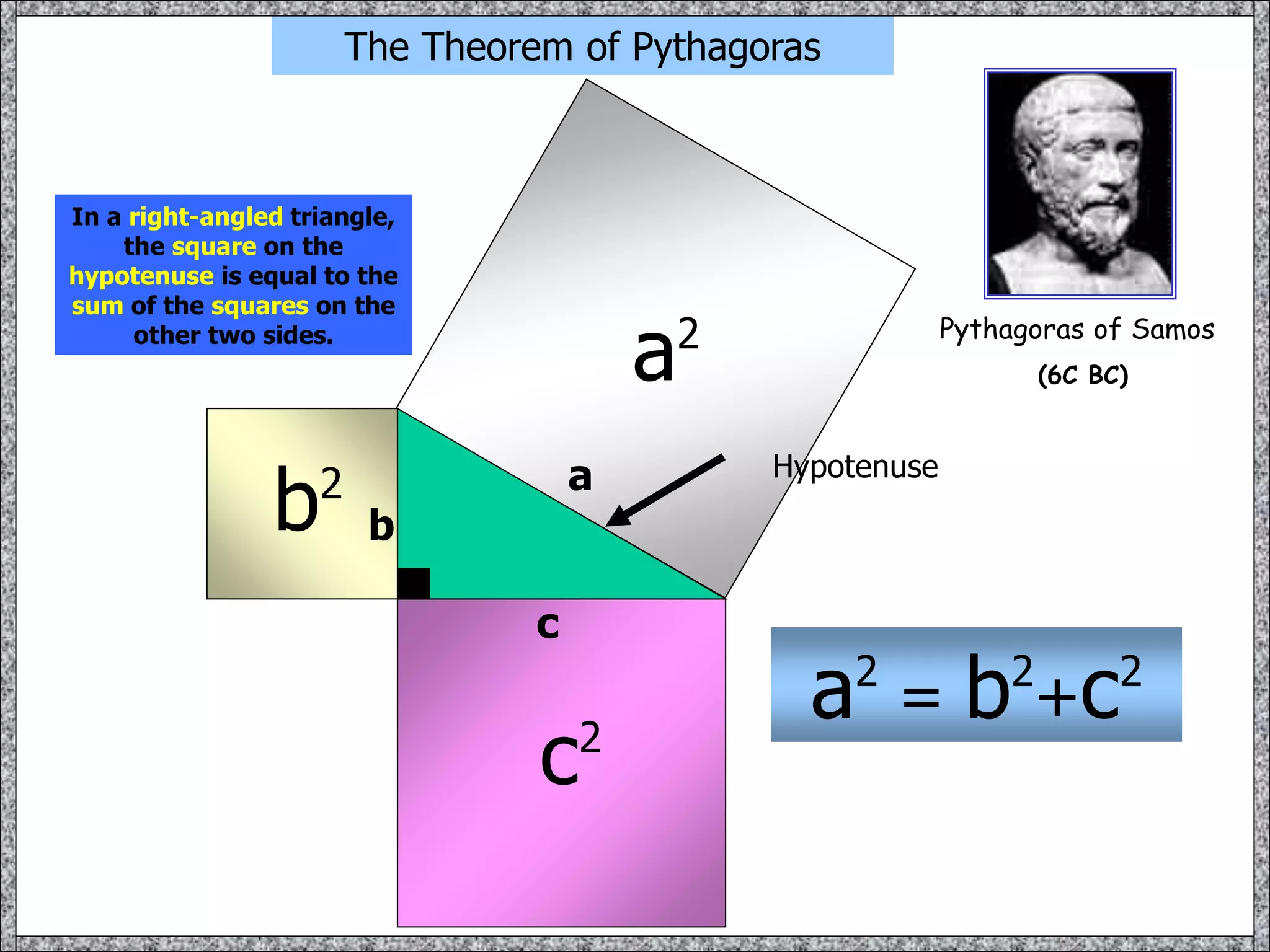 a2
b2
c2
a2
= b2
+c2
The Theorem of Pythagoras
b
c
a
In a right-angled triangle,
the square on the
hypotenuse is equal to the
sum of the squares on the
other two sides.
Hypotenuse
Pythagoras of Samos
(6C BC)
 