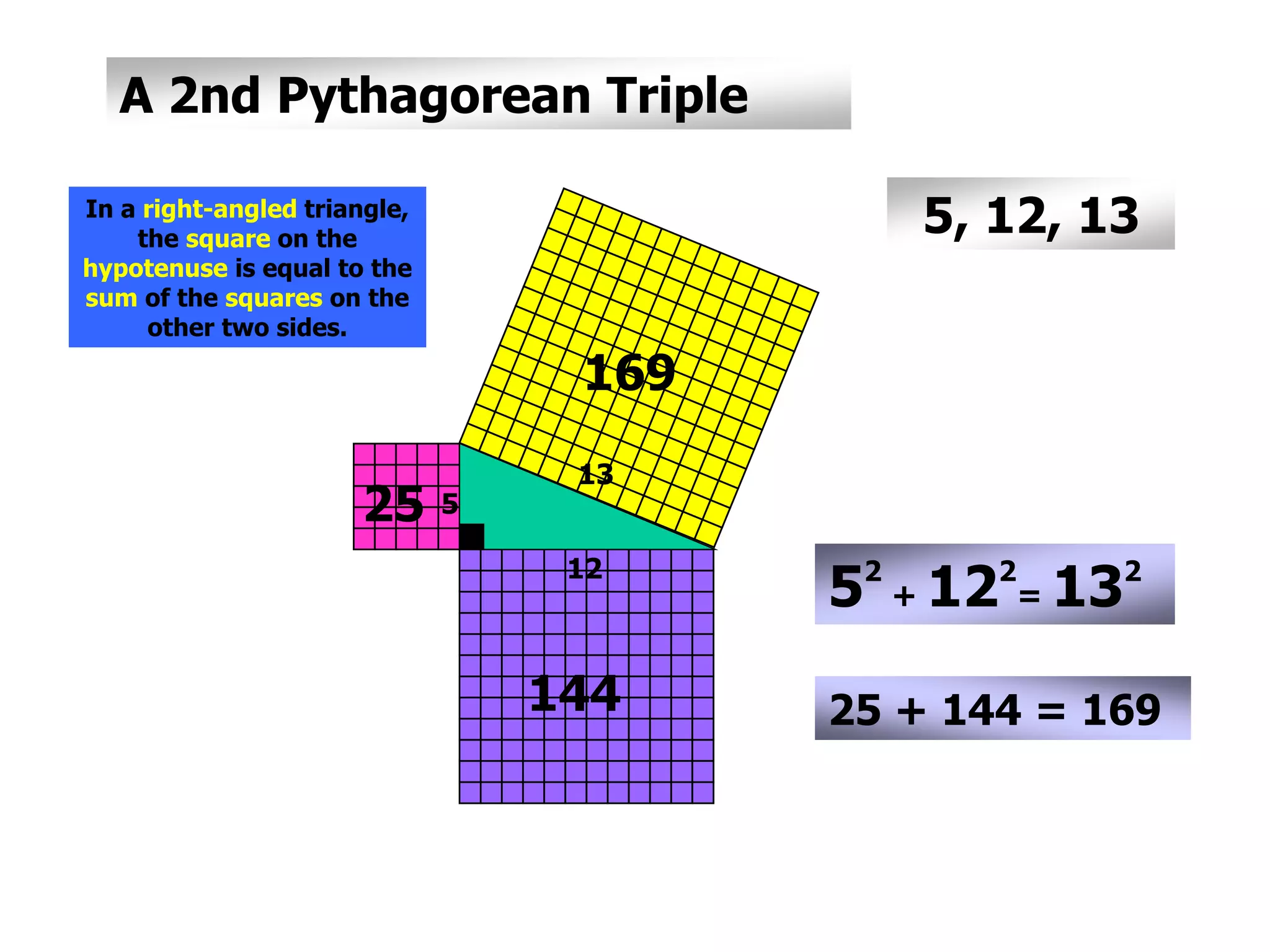 169
144
25
52
+ 122
= 132
25 + 144 = 169
A 2nd Pythagorean Triple
5, 12, 13
5
12
13
In a right-angled triangle,
the square on the
hypotenuse is equal to the
sum of the squares on the
other two sides.
 