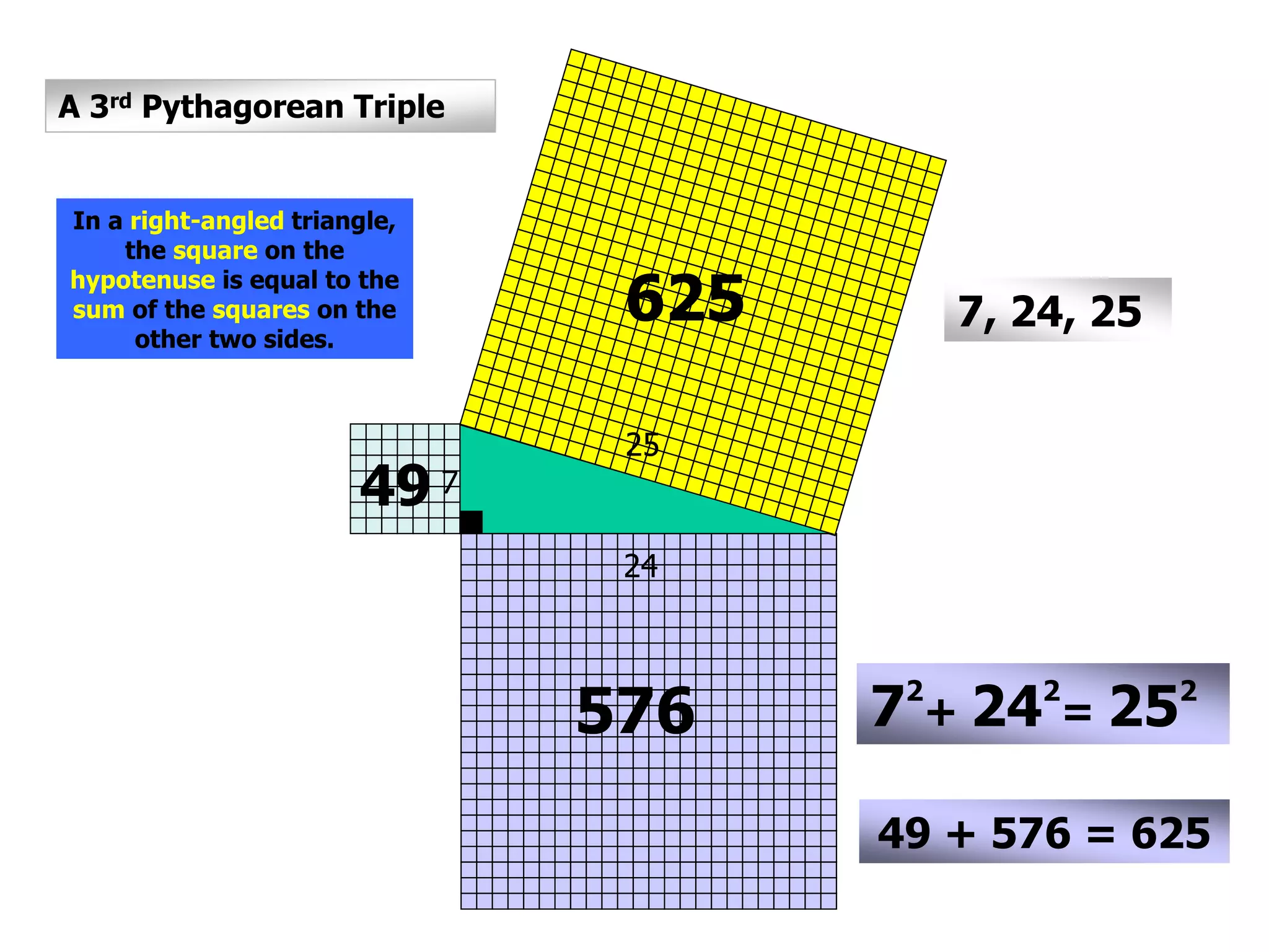 625
576
49
72
+ 242
= 252
49 + 576 = 625
7
24
25
A 3rd Pythagorean Triple
7, 24, 25
In a right-angled triangle,
the square on the
hypotenuse is equal to the
sum of the squares on the
other two sides.
 
