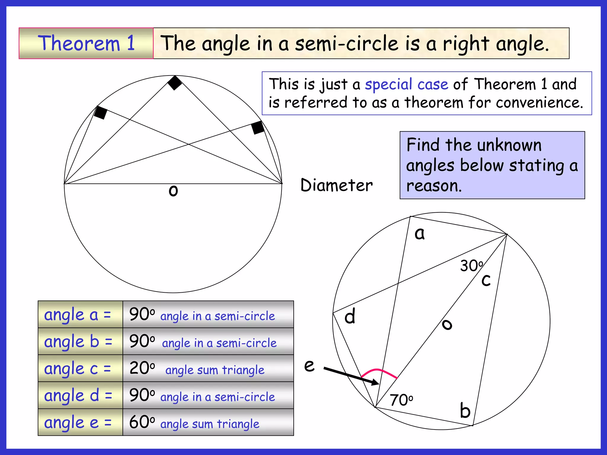 o Diameter
90o angle in a semi-circle
90o angle in a semi-circle
20o angle sum triangle
90o angle in a semi-circle
a
b
c
70o
d
30o
e
Find the unknown
angles below stating a
reason.
angle a =
angle b =
angle c =
angle d =
angle e = 60o angle sum triangle
The angle in a semi-circle is a right angle.
Theorem 1
This is just a special case of Theorem 1 and
is referred to as a theorem for convenience.
Th2
 