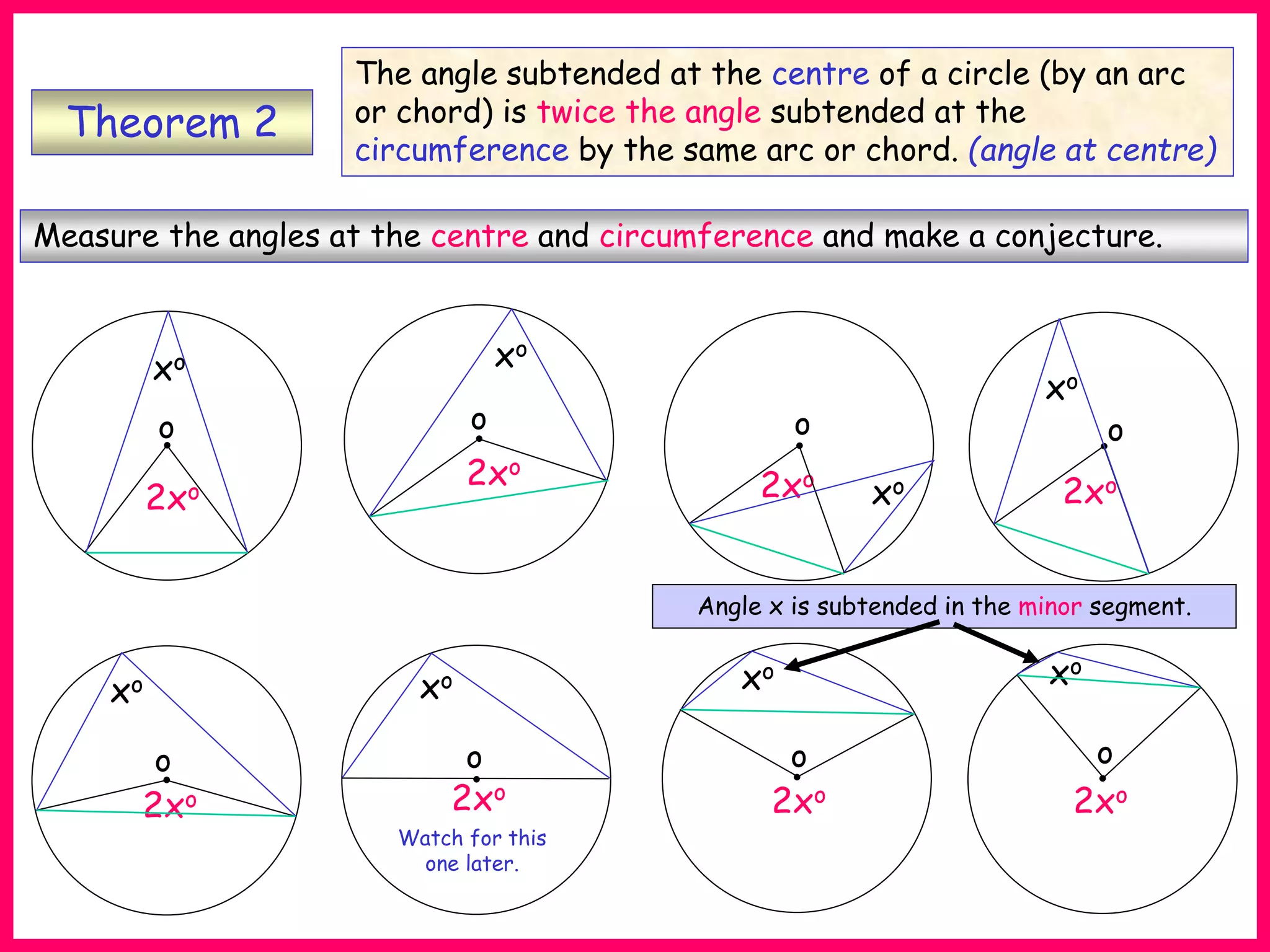 The angle subtended at the centre of a circle (by an arc
or chord) is twice the angle subtended at the
circumference by the same arc or chord. (angle at centre)
2xo
2xo 2xo
2xo
2xo 2xo
2xo 2xo
Theorem 2
Measure the angles at the centre and circumference and make a conjecture.
xo
xo
xo
xo
xo xo xo xo
o o
o o
o o o o
Angle x is subtended in the minor segment.
Watch for this
one later.
 