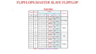 FLIPFLOPS:MASTER SLAVE FLIPFLOP
.
 