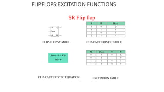 SR Flip flop
FLIPFLOPS:EXCITATION FUNCTIONS
FLIP-FLOPSYMBOL CHARACTERISTIC TABLE
CHARACTERISTIC EQUATION EXCITA
TION TABLE
 