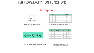 JK Flip flop
FLIPFLOPS:EXCITATION FUNCTIONS
FLIP-FLOPSYMBOL CHARACTERISTIC TABLE
CHARACTERISTIC EQUATION EXCITA
TION TABLE
 