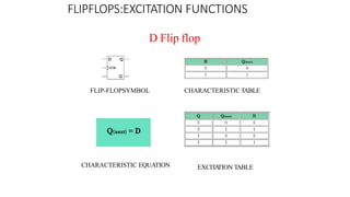 D Flip flop
FLIPFLOPS:EXCITATION FUNCTIONS
FLIP-FLOPSYMBOL CHARACTERISTIC TABLE
CHARACTERISTIC EQUATION EXCITA
TION TABLE
 