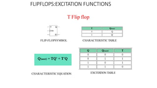 T Flip flop
FLIPFLOPS:EXCITATION FUNCTIONS
FLIP-FLOPSYMBOL CHARACTERISTIC TABLE
CHARACTERISTIC EQUATION EXCITA
TION TABLE
 