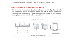 CONVERTION OF ONE FLIP FLOP TO ANOTHER FLIP FLOP
CONVERTION OF JK FLIPFLOPTO D FLIPFLOP
D is the external input and J and K are the actual inputs of the flip flop. D and Qp make
four combinations. J and K are expressed in terms of D and Qp. The four combination
conversion table, the K-maps for J and K in terms of D and Qp, and the logic diagram
showing the conversion from JK to D are given below.
 