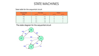 State table for the sequential circuit
STATE MACHINES
The state diagram for the sequential circuit
 
