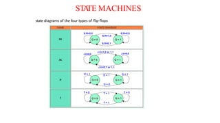 state diagrams of the four types of flip-flops
STA
TE MACHINES
 