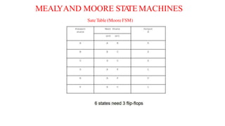 MEAL
YAND MOORE STA
TEMACHINES
Sate Table (MooreFSM)
 
