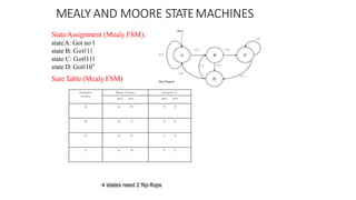MEALY AND MOORE STATEMACHINES
StateAssignment (Mealy FSM):
stateA: Got no 1
state B: Got‖1‖
state C: Got‖11‖
state D: Got‖10”
Sate Table (Mealy FSM)
 