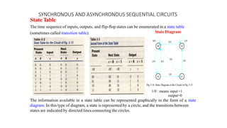 SYNCHRONOUS AND ASYNCHRONOUS SEQUENTIAL CIRCUITS
State Table
The time sequence of inputs, outputs, and flip-flop states can be enumerated in a state table
(sometimes called transition table). State Diagram
1/0 : means input=1
output=0
The information available in a state table can be represented graphically in the form of a state
diagram. In this type of diagram, a state is represented by a circle, and the transitions between
states are indicated by directed lines connecting the circles.
 