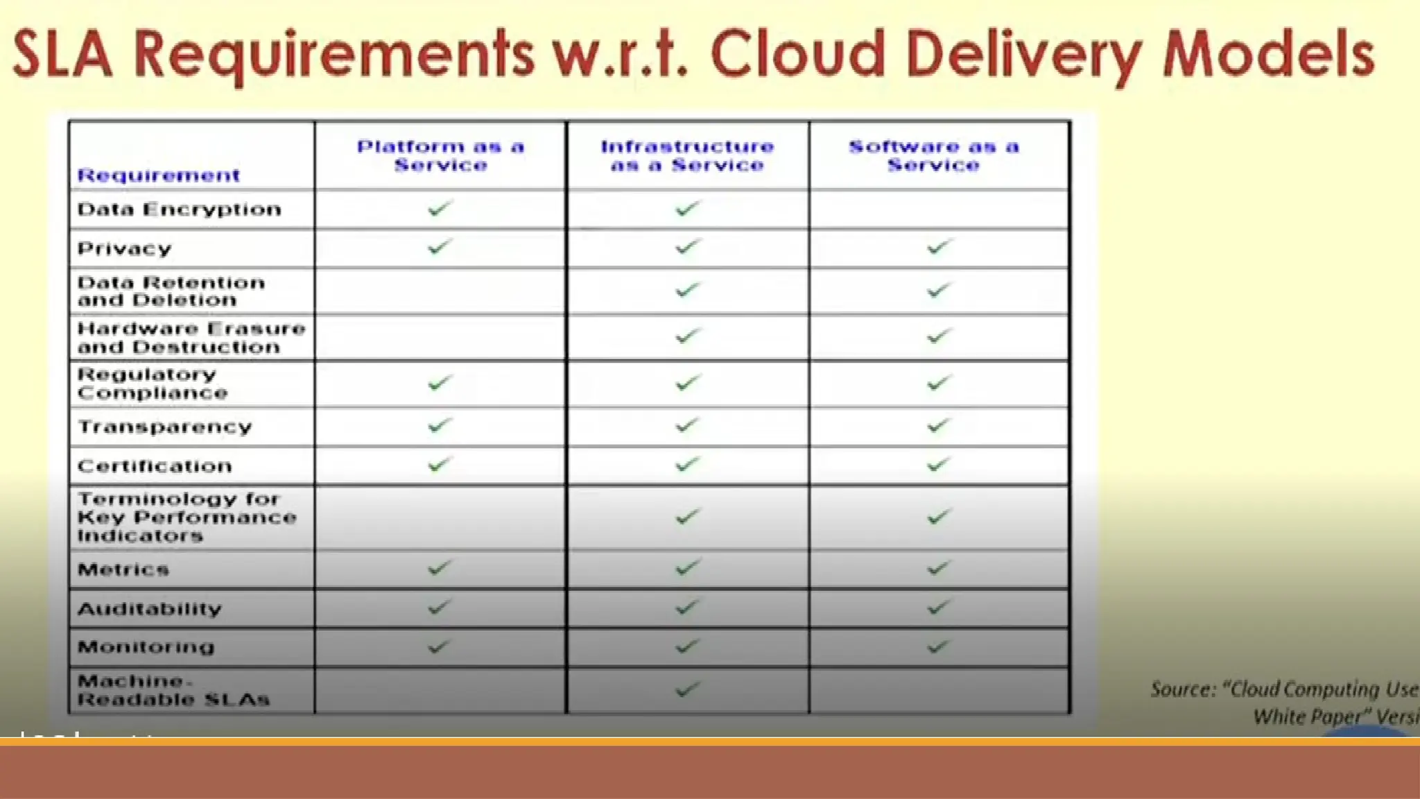 Service level agreement in cloud computing