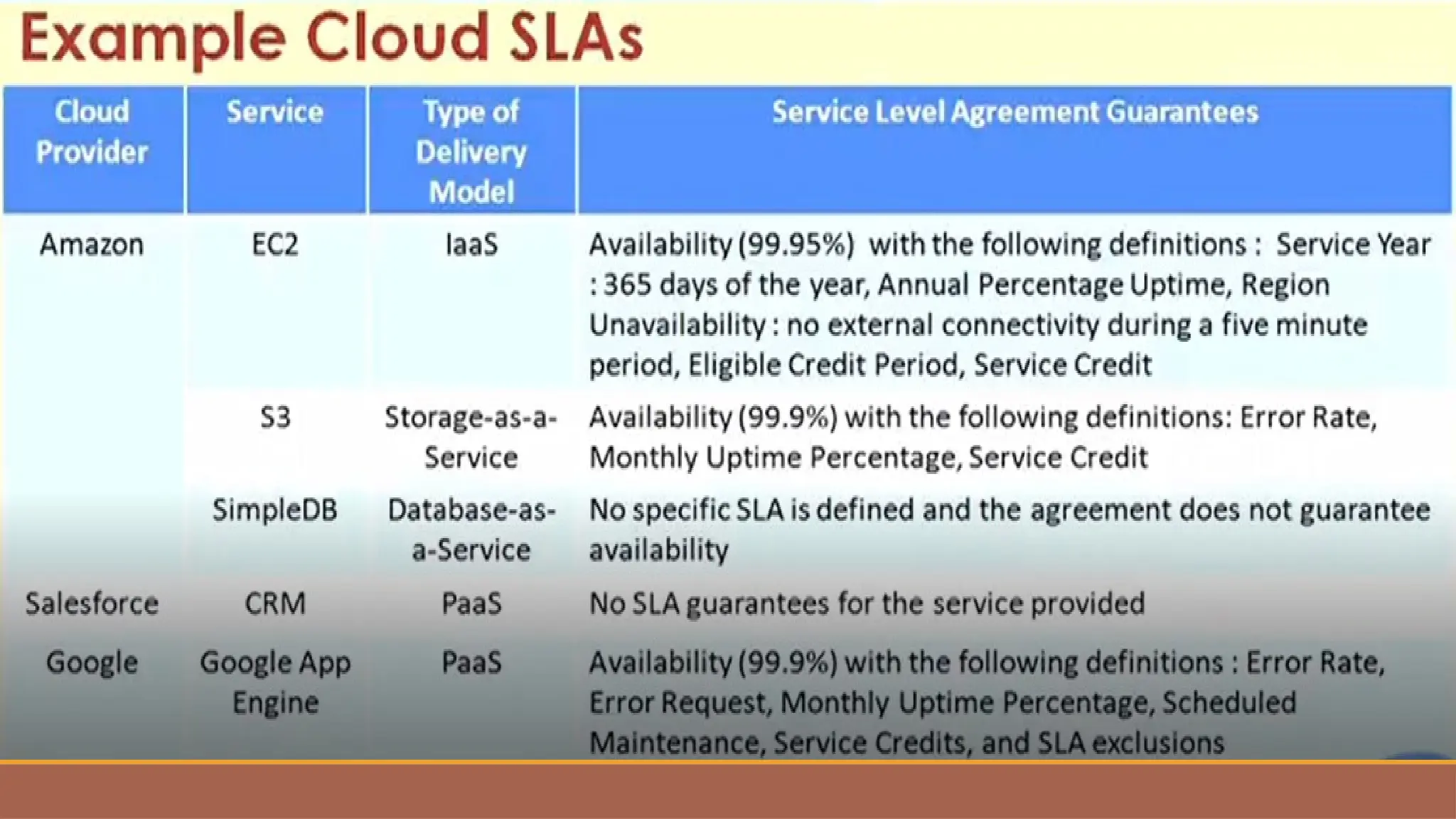 Service level agreement in cloud computing