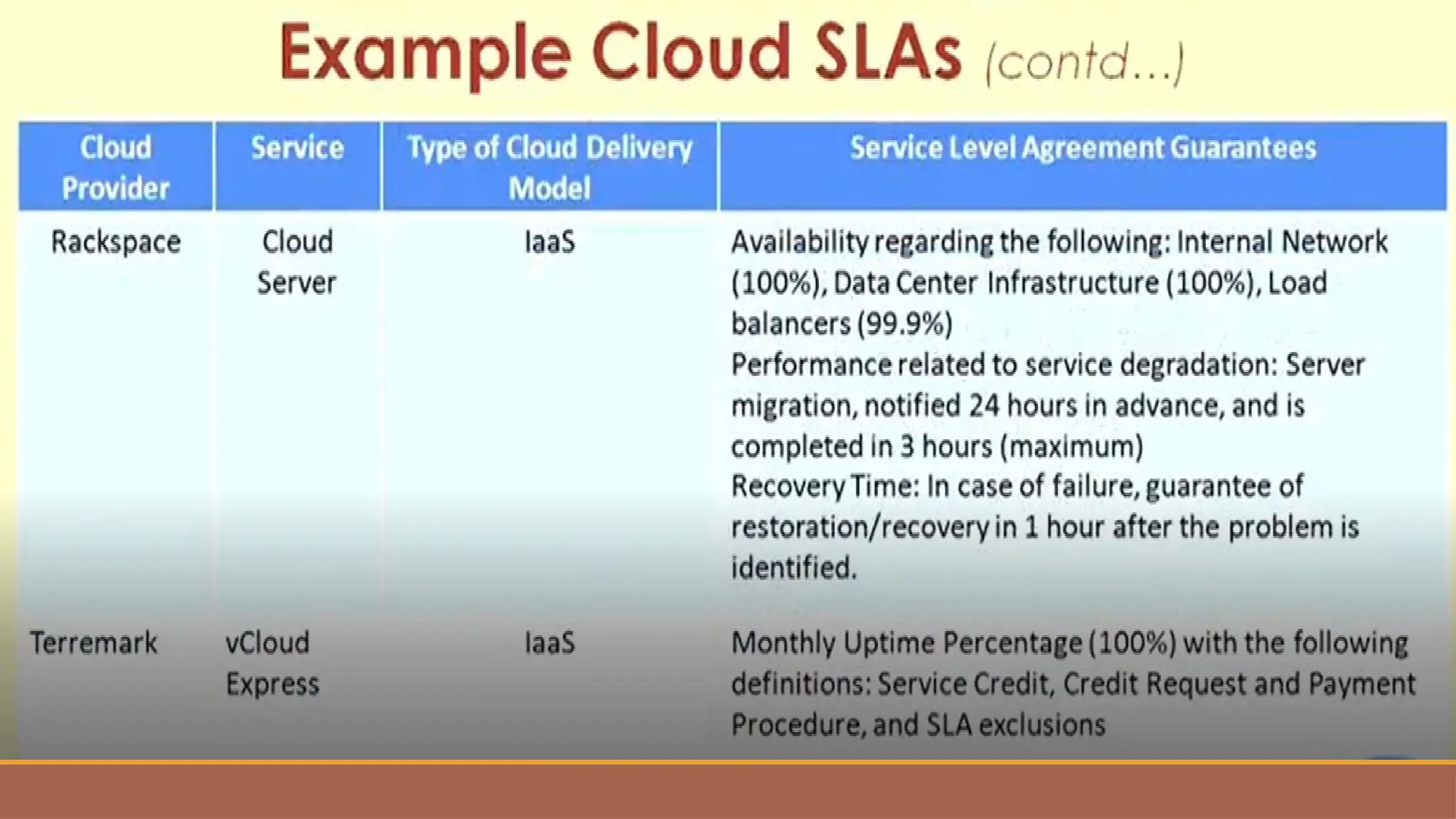 Service level agreement in cloud computing