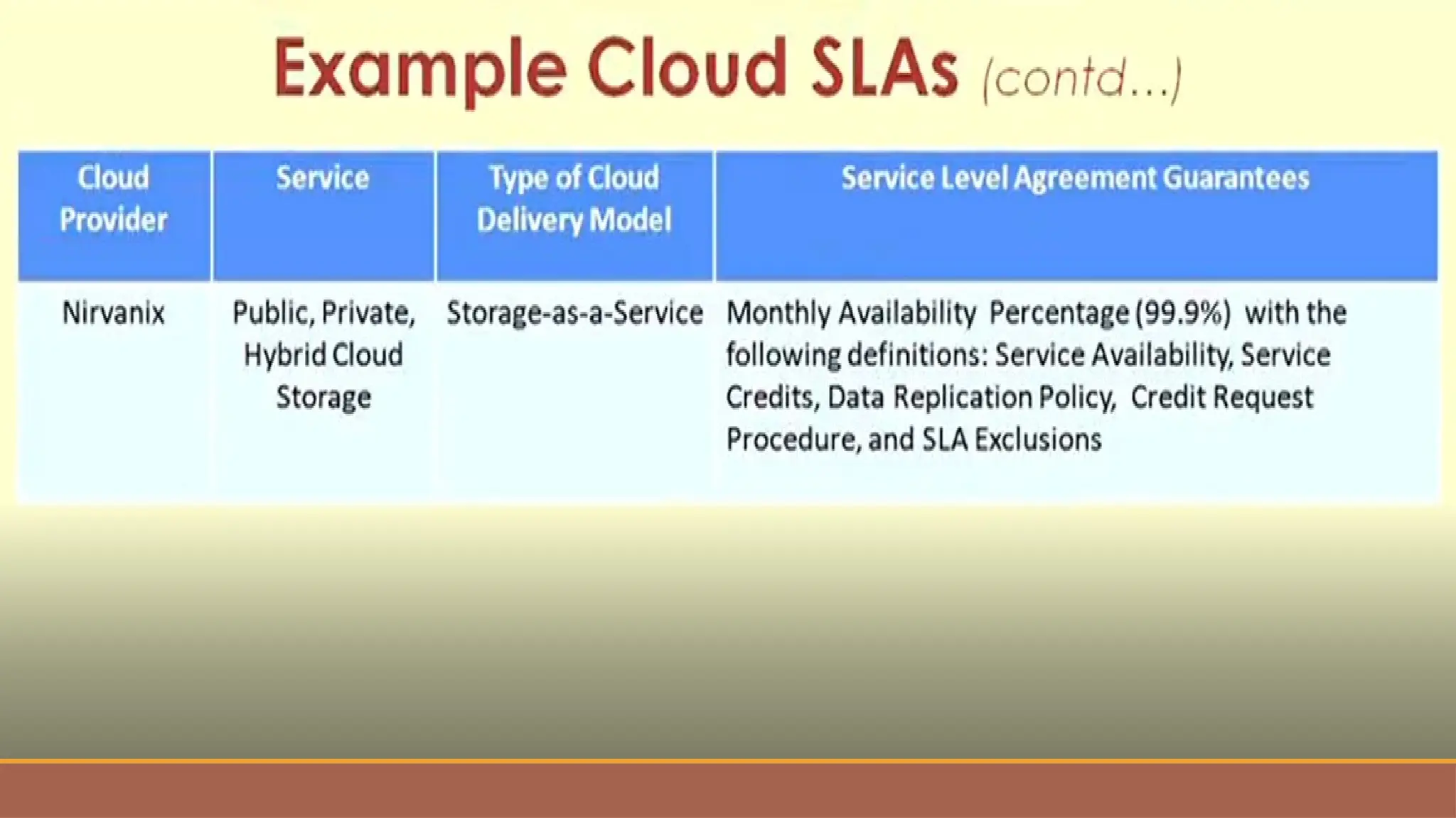 Service level agreement in cloud computing