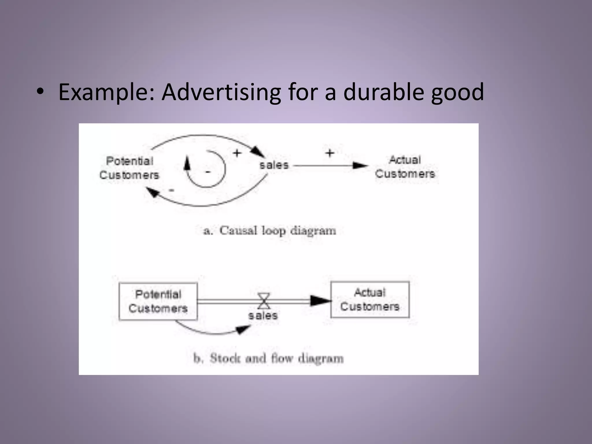 • Example: Advertising for a durable good
 