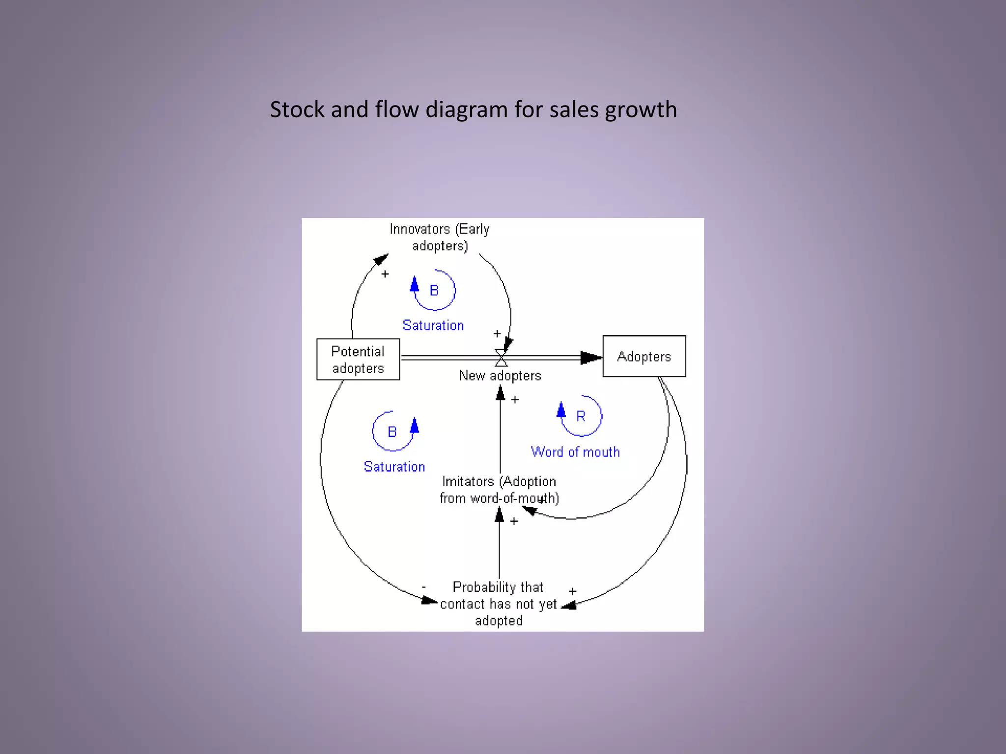 Stock and flow diagram for sales growth
 