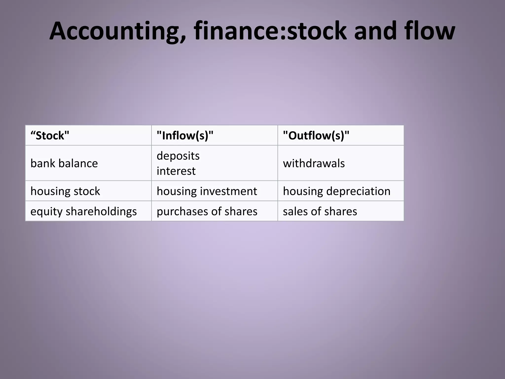 Accounting, finance:stock and flow
“Stock" "Inflow(s)" "Outflow(s)"
bank balance
deposits
interest
withdrawals
housing stock housing investment housing depreciation
equity shareholdings purchases of shares sales of shares
 