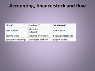 Unit4 systemdynamics | PPTX