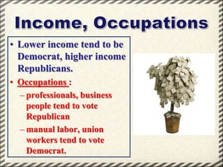 • Lower income tend to be
Democrat, higher income
Republicans.
• Occupations :
– professionals, business
people tend to vote
Republican
– manual labor, union
workers tend to vote
Democrat.

 