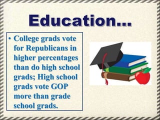 • College grads vote
for Republicans in
higher percentages
than do high school
grads; High school
grads vote GOP
more than grade
school grads.

 