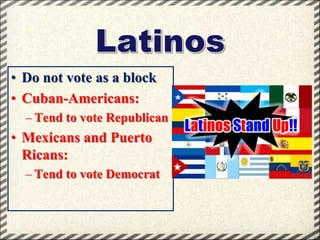 • Do not vote as a block
• Cuban-Americans:
– Tend to vote Republican

• Mexicans and Puerto
Ricans:
– Tend to vote Democrat

 