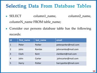 SELECT column1_name, column2_name,
columnN_name FROM table_name;
Consider our persons database table has the following
records:
14
Id first_name last_name email
1 Peter Parker peterparker@mail.com
2 John Rambo johnrambo@mail.com
3 Clark Kent clarkkent@mail.com
4 John Carter johncarter@mail.com
5 Harry Potter harrypotter@mail.com
 
