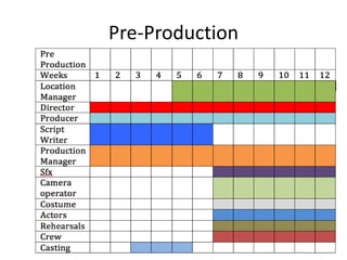 Pre-Production
 