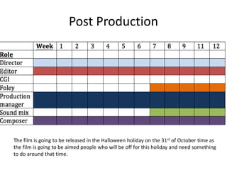 Post Production
The film is going to be released in the Halloween holiday on the 31st of October time as
the film is going to be aimed people who will be off for this holiday and need something
to do around that time.
 