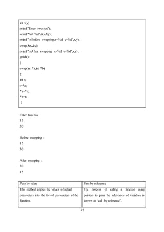 14
int x,y;
printf("Enter two nos");
scanf("%d %d",&x,&y);
printf("nBefore swapping:x=%d y=%d",x,y);
swap(&x,&y);
printf("nAfter swapping :x=%d y=%d",x,y);
getch();
}
swap(int *a,int *b)
{
int t;
t=*a;
*a=*b;
*b=t;
}
Enter two nos
15
30
Before swapping :
15
30
After swapping :
30
15
Pass by value Pass by reference
This method copies the values of actual
parameters into the formal parameters of the
function.
The process of calling a function using
pointers to pass the addresses of variables is
known as “call by reference”.
 
