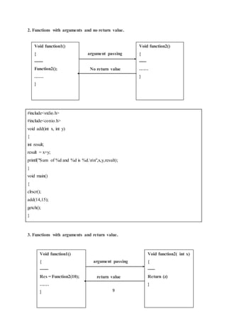 9
2. Functions with arguments and no return value.
#include<stdio.h>
#include<conio.h>
void add(int x, int y)
{
int result;
result = x+y;
printf("Sum of %d and %d is %d.nn",x,y,result);
}
void main()
{
clrscr();
add(14,15);
getch();
}
3. Functions with arguments and return value.
Void function1()
{
------
Function2();
……
}
Void function2()
{
-----
……
}
argument passing
No return value
Void function1()
{
------
Res = Function2(10);
……
}
Void function2( int x)
{
-----
Return (z)
}
argument passing
return value
 