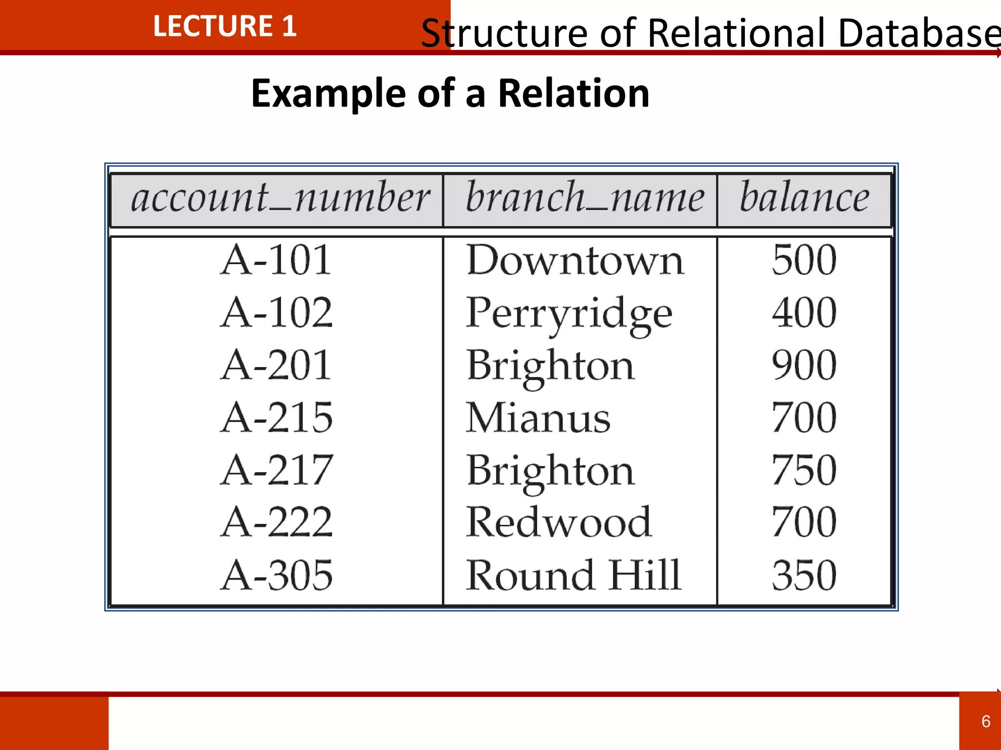 Example of a Relation
LECTURE 1 Structure of Relational Database
6
 