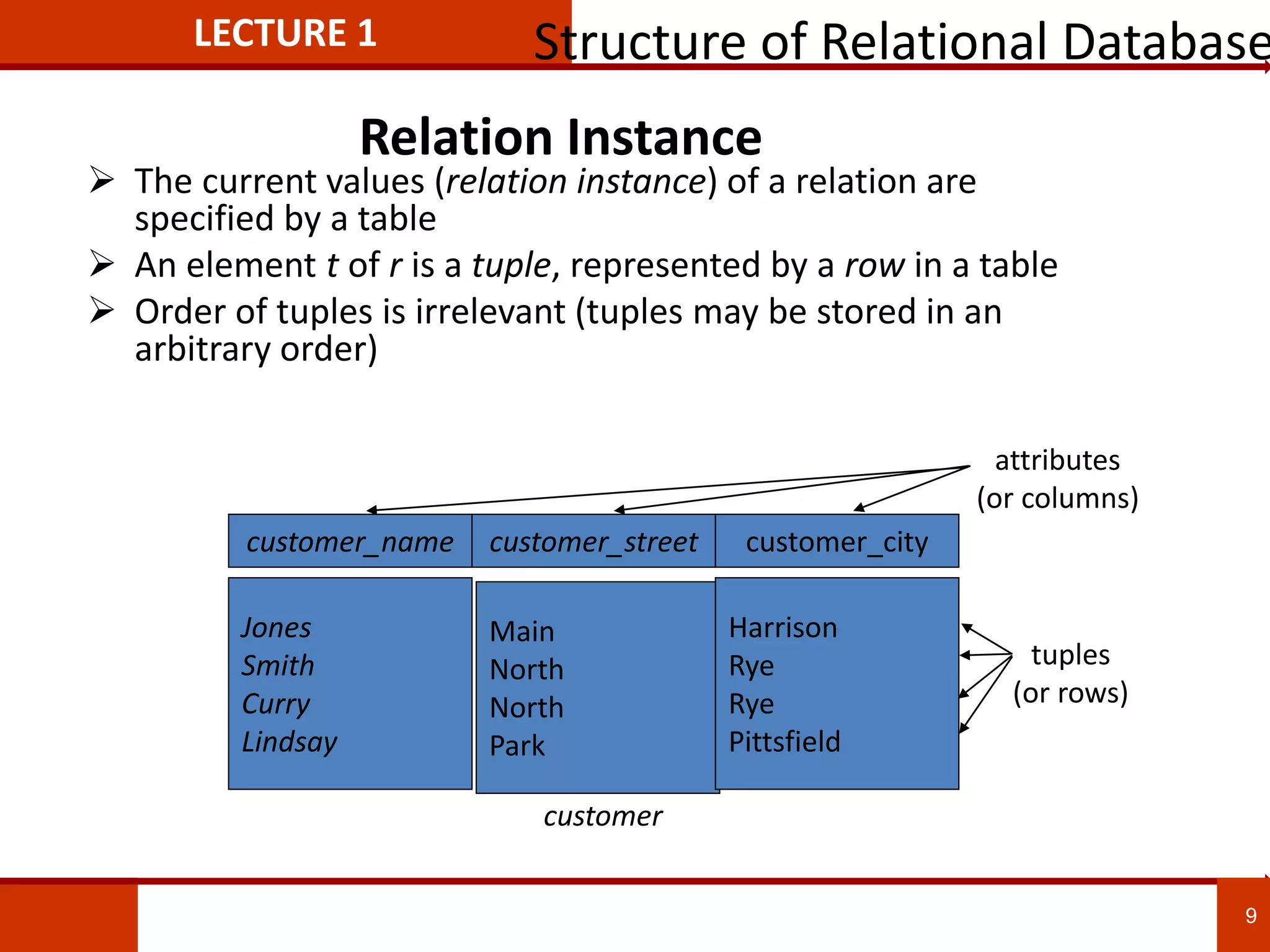 Relation Instance
 The current values (relation instance) of a relation are
specified by a table
 An element t of r is a tuple, represented by a row in a table
 Order of tuples is irrelevant (tuples may be stored in an
arbitrary order)
Jones
Smith
Curry
Lindsay
customer_name
Main
North
North
Park
customer_street
Harrison
Rye
Rye
Pittsfield
customer_city
customer
attributes
(or columns)
tuples
(or rows)
LECTURE 1 Structure of Relational Database
9
 